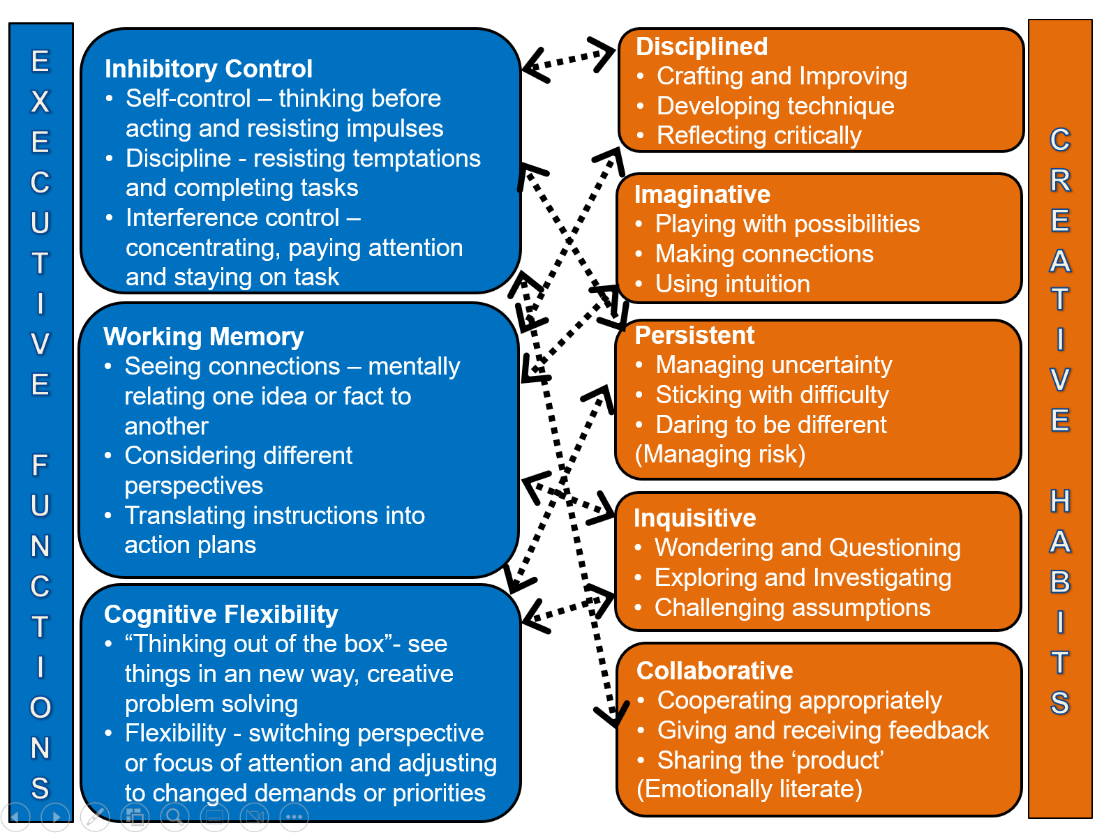 Mapping the Executive Functions